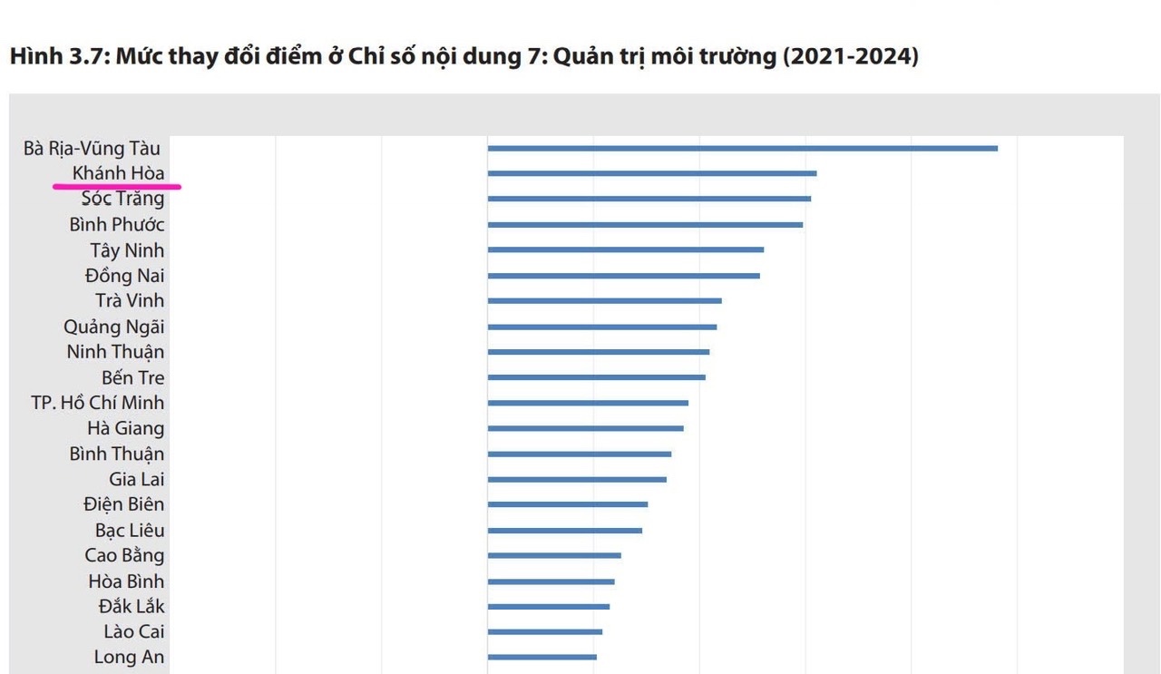 Khanh Hoa’s PAPI increases in 4 governance dimensions