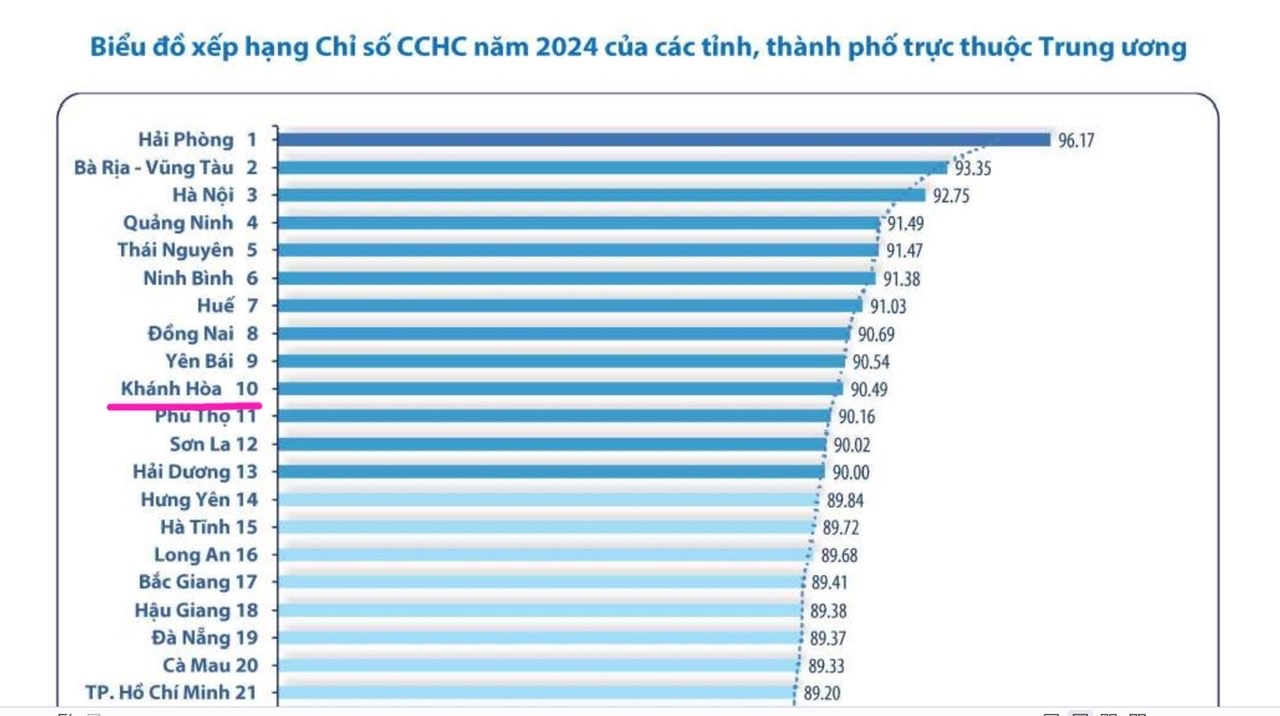 Khanh Hoa achieves impressive growth in both administrative reform and satisfaction indexes