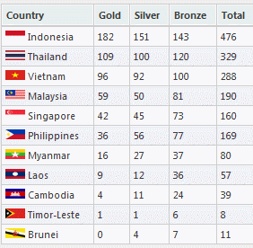 Vietnam ranks third at 26th SEA Games
