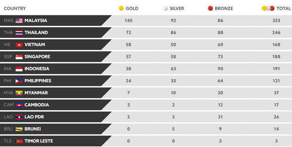 Final medal rankings of SEA Games 29. (Source: kualalumpur2017)