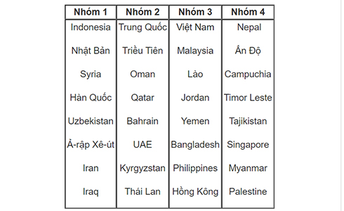 Vietnam placed in No. 3 seed group in ASIAD 2018