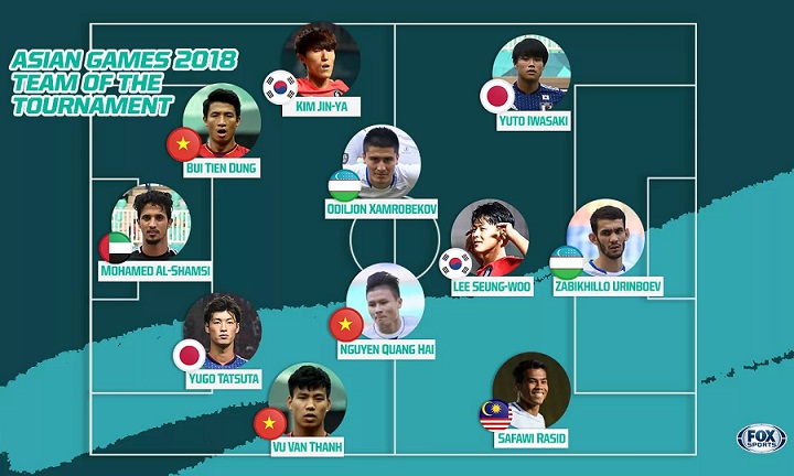 Three Vietnamese footballers picked in FOX Sports Asia's Asian Games 2018 Best XI